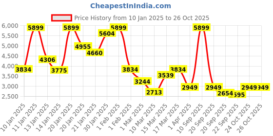 myntra.com Koton Boys Crop Tailored Jacket koton Price History Graph from 10 Jan 2025 to 25 Oct 2025