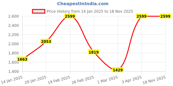 myntra.com Koton Boys Denim Mid-Rise Shorts koton Price History Graph from 14 Jan 2025 to 18 Nov 2025