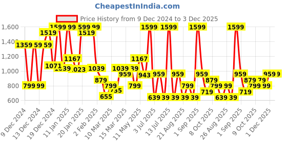 myntra.com Koton Boys Dinosaur Printed Pure Cotton Regular Fit Joggers koton Price History Graph from 9 Dec 2024 to 3 Dec 2025