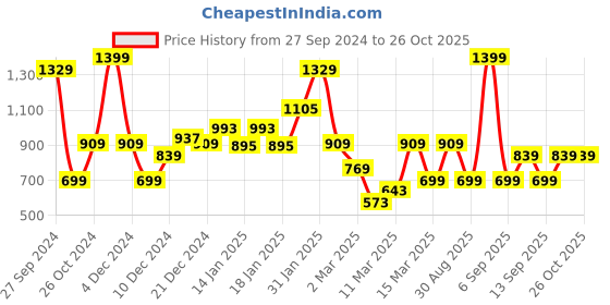 myntra.com Koton Boys Drop-Shoulder Sleeves Pockets T-shirt koton Price History Graph from 27 Sep 2024 to 26 Oct 2025