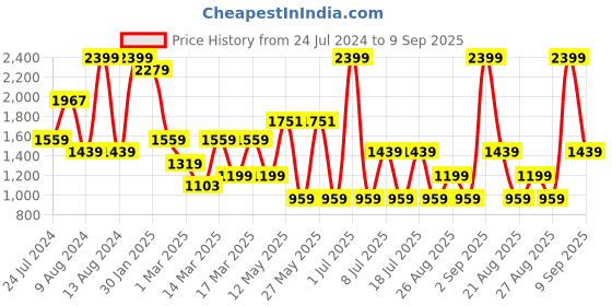 myntra.com Koton Boys Embroidered Cotton Hooded Sweatshirt koton Price History Graph from 24 Jul 2024 to 9 Sep 2025