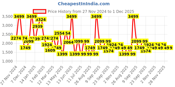 myntra.com Koton Boys Ethnic Motifs Printed Long Sleeves Pullover koton Price History Graph from 27 Nov 2024 to 30 Nov 2025