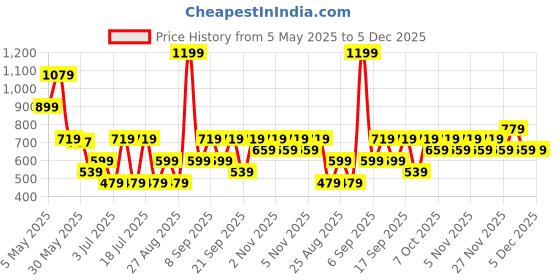 myntra.com Koton Boys Extended Sleeves Pockets T-shirt koton Price History Graph from 5 May 2025 to 5 Dec 2025