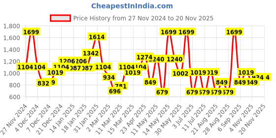 myntra.com Koton Boys Extended Sleeves T-shirt koton Price History Graph from 27 Nov 2024 to 19 Nov 2025