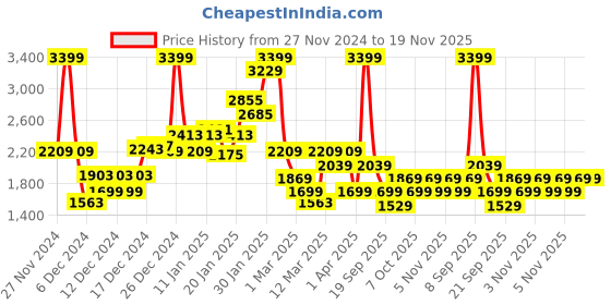 myntra.com Koton Boys Fair Isle Printed Pullover koton Price History Graph from 27 Nov 2024 to 19 Nov 2025
