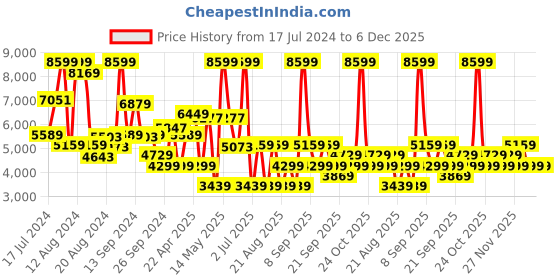 myntra.com Koton Boys Floral Polyester Longline Tailored Jacket koton Price History Graph from 17 Jul 2024 to 4 Dec 2025