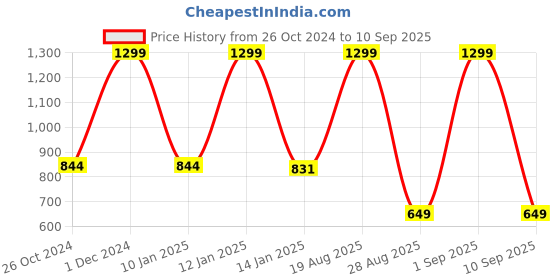 myntra.com Koton Boys Floral T-shirt koton Price History Graph from 26 Oct 2024 to 10 Sep 2025