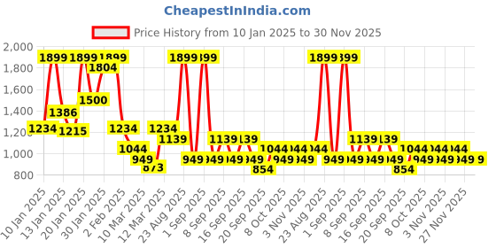 myntra.com Koton Boys Geometric Printed Track Pants koton Price History Graph from 10 Jan 2025 to 30 Nov 2025