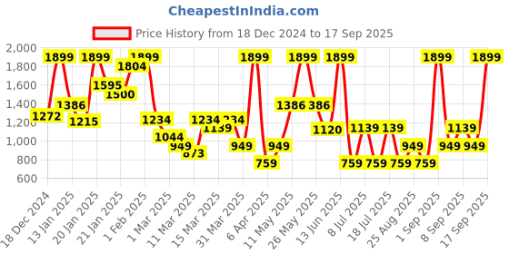 myntra.com Koton Boys Graphic Printed Long Sleeves Cotton Sweatshirt koton Price History Graph from 18 Dec 2024 to 17 Sep 2025