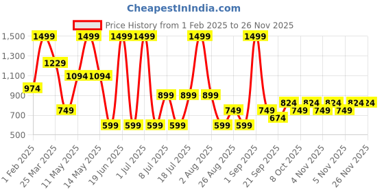 myntra.com Koton Boys Graphic Printed Mid-Rise Joggers Track Pants koton Price History Graph from 1 Feb 2025 to 24 Nov 2025