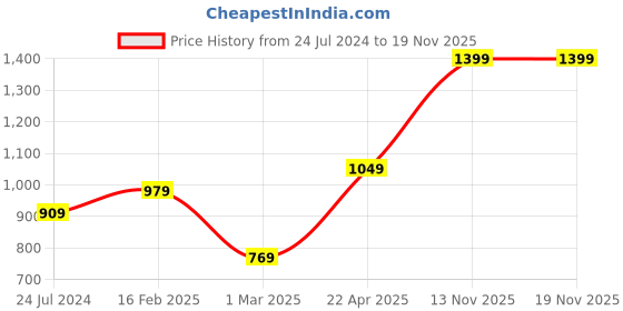 myntra.com Koton Boys Graphic Printed Mid-Rise Pure Cotton Shorts koton Price History Graph from 24 Jul 2024 to 19 Nov 2025