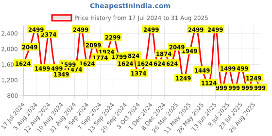 myntra.com Koton Boys Graphic Printed Pure Cotton T-shirt koton Price History Graph from 17 Jul 2024 to 31 Aug 2025