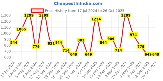 myntra.com Koton Boys Graphic Printed Pure Cotton T-shirt With Shorts koton Price History Graph from 17 Jul 2024 to 26 Oct 2025