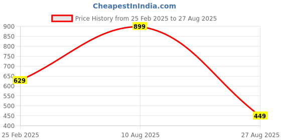 myntra.com Koton Boys Graphic Printed Round Neck Cotton T-Shirt koton Price History Graph from 25 Feb 2025 to 27 Aug 2025