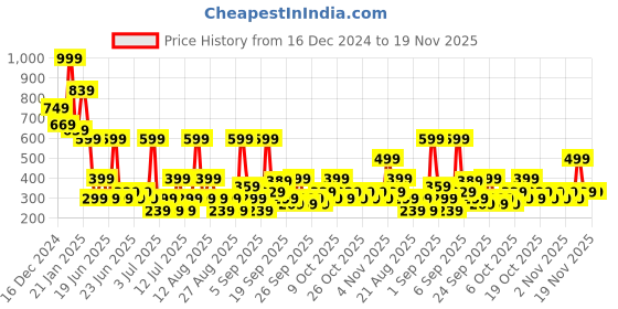 myntra.com Koton Boys Graphic Printed Round Neck Cotton T-shirt koton Price History Graph from 16 Dec 2024 to 18 Nov 2025