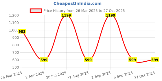 myntra.com Koton Boys Graphic Printed Round Neck Cotton T-shirt koton Price History Graph from 26 Mar 2025 to 26 Oct 2025