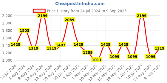 myntra.com Koton Boys Graphic Printed Sweatshirt koton Price History Graph from 24 Jul 2024 to 9 Sep 2025