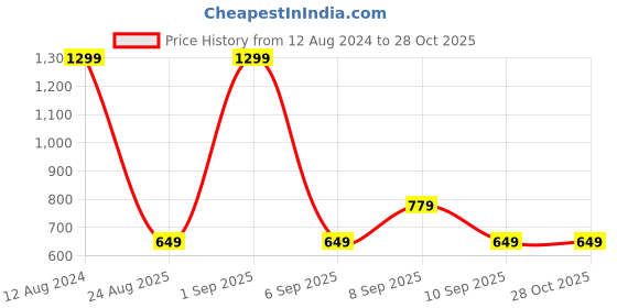myntra.com Koton Boys Graphic Printed Sweatshirt koton Price History Graph from 12 Aug 2024 to 28 Oct 2025