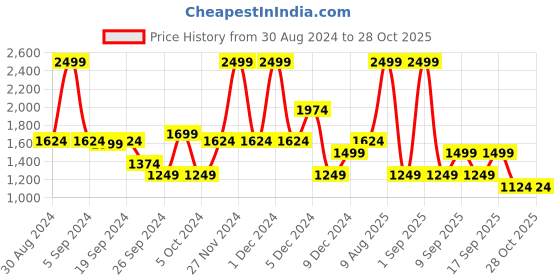myntra.com Koton Boys Graphic Printed Sweatshirt koton Price History Graph from 30 Aug 2024 to 28 Oct 2025