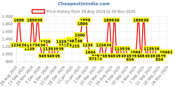myntra.com Koton Boys Graphic Printed Sweatshirt koton Price History Graph from 29 Aug 2024 to 26 Nov 2025