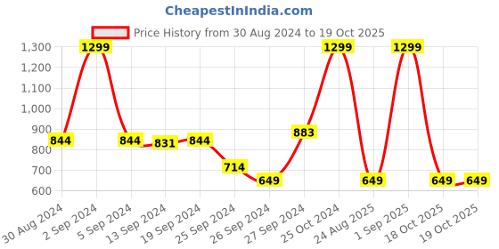 myntra.com Koton Boys Graphic Printed Sweatshirt koton Price History Graph from 30 Aug 2024 to 18 Oct 2025