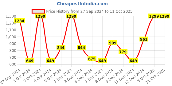 myntra.com Koton Boys Graphic Printed Sweatshirt koton Price History Graph from 27 Sep 2024 to 11 Oct 2025
