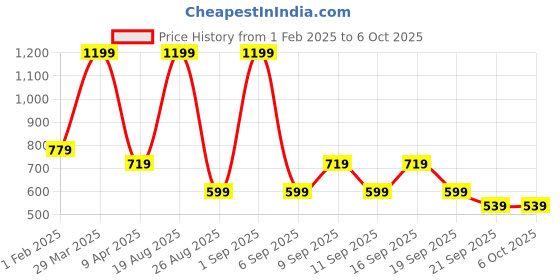 myntra.com Koton Boys Graphic Printed Sweatshirt koton Price History Graph from 1 Feb 2025 to 4 Oct 2025