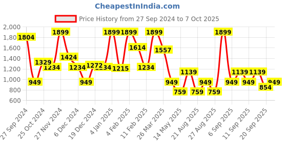 myntra.com Koton Boys Graphic Printed Sweatshirt koton Price History Graph from 27 Sep 2024 to 7 Oct 2025