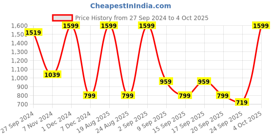 myntra.com Koton Boys Graphic Printed Sweatshirt koton Price History Graph from 27 Sep 2024 to 4 Oct 2025