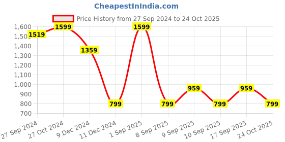 myntra.com Koton Boys Graphic Printed Sweatshirt koton Price History Graph from 27 Sep 2024 to 24 Oct 2025