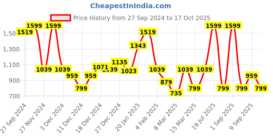 myntra.com Koton Boys Graphic Printed Sweatshirt koton Price History Graph from 27 Sep 2024 to 17 Oct 2025