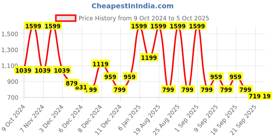 myntra.com Koton Boys Graphic Printed Sweatshirt koton Price History Graph from 9 Oct 2024 to 4 Oct 2025