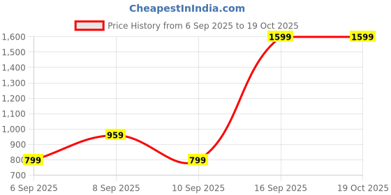myntra.com Koton Boys Graphic Printed Sweatshirt koton Price History Graph from 6 Sep 2025 to 18 Oct 2025