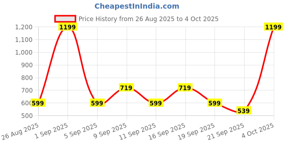 myntra.com Koton Boys Graphic Printed Sweatshirt koton Price History Graph from 26 Aug 2025 to 4 Oct 2025