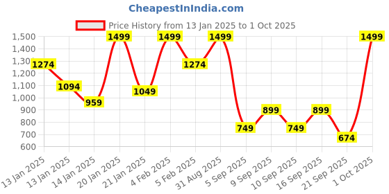 myntra.com Koton Boys Graphic Printed Sweatshirt koton Price History Graph from 13 Jan 2025 to 1 Oct 2025