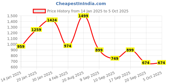 myntra.com Koton Boys Graphic Printed Sweatshirt koton Price History Graph from 14 Jan 2025 to 4 Oct 2025