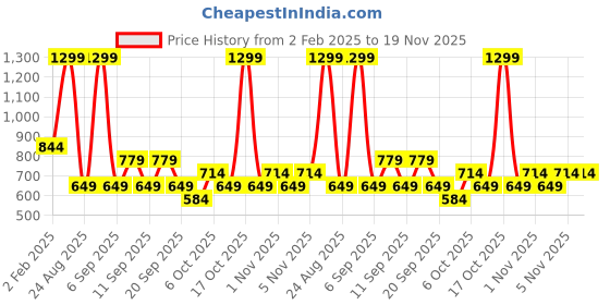 myntra.com Koton Boys Graphic Printed Sweatshirt koton Price History Graph from 2 Feb 2025 to 19 Nov 2025