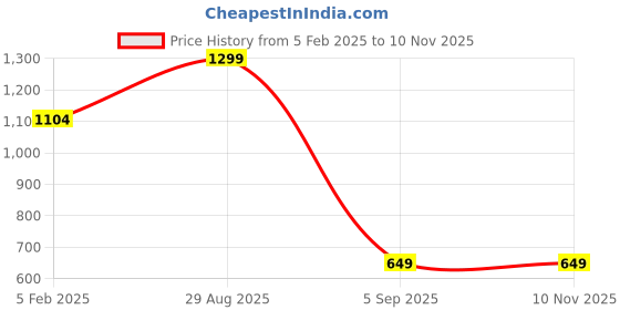 myntra.com Koton Boys Graphic Printed Sweatshirt koton Price History Graph from 5 Feb 2025 to 9 Nov 2025