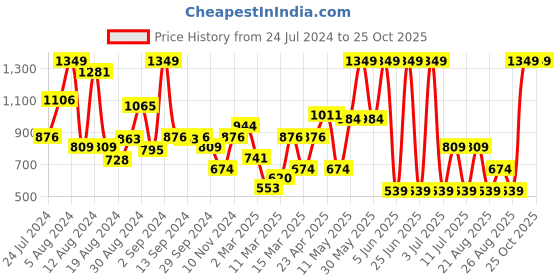 myntra.com Koton Boys Graphic Printed T-shirt koton Price History Graph from 24 Jul 2024 to 25 Oct 2025