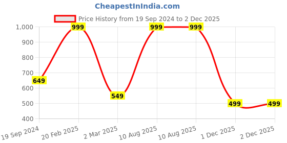 myntra.com Koton Boys Graphic Printed Tropical Round Neck Cotton T-shirt koton Price History Graph from 19 Sep 2024 to 1 Dec 2025