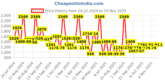 myntra.com Koton Boys Grid Tattersall Checked Pure Cotton Casual Shirt koton Price History Graph from 24 Jul 2024 to 19 Nov 2025