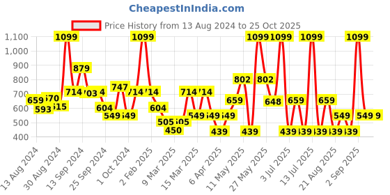 myntra.com Koton Boys Henley Neck Pockets T-shirt koton Price History Graph from 13 Aug 2024 to 24 Oct 2025