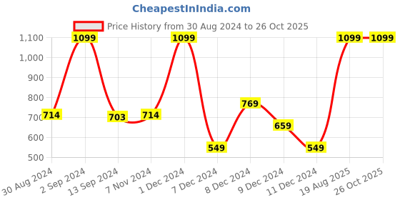 myntra.com Koton Boys Henley Neck T-shirt koton Price History Graph from 30 Aug 2024 to 26 Oct 2025