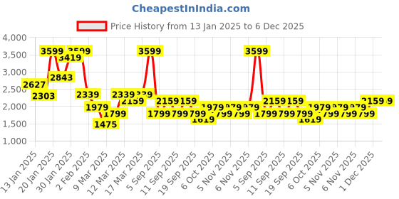 myntra.com Koton Boys High-Rise Cotton Joggers Trousers koton Price History Graph from 13 Jan 2025 to 6 Dec 2025