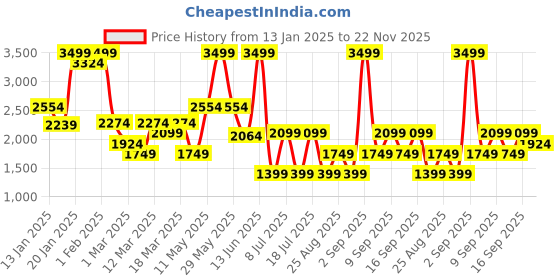 myntra.com Koton Boys High-Rise High-Rise Chinos Trousers koton Price History Graph from 13 Jan 2025 to 22 Nov 2025