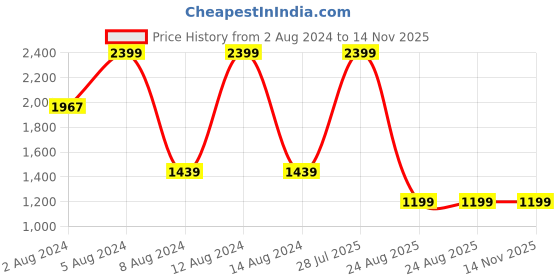 myntra.com Koton Boys Hooded Cotton Sweatshirt koton Price History Graph from 2 Aug 2024 to 14 Nov 2025