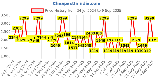 myntra.com Koton Boys Hooded Kangaroo Pocket Sweatshirt koton Price History Graph from 24 Jul 2024 to 9 Sep 2025