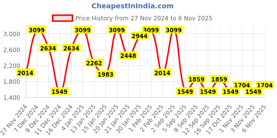myntra.com Koton Boys Hooded Long Sleeves Rompers koton Price History Graph from 27 Nov 2024 to 6 Nov 2025