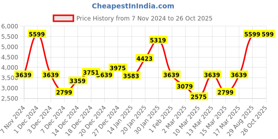 myntra.com Koton Boys Hooded Puffer Jacket koton Price History Graph from 7 Nov 2024 to 26 Oct 2025