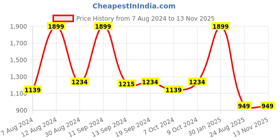 myntra.com Koton Boys Hooded Pure Cotton Sweatshirt koton Price History Graph from 7 Aug 2024 to 11 Nov 2025